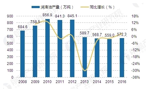 潤滑油產量